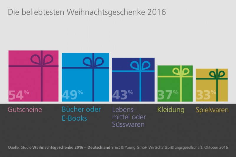 Die Mehrheit der Deutschen [54 Prozent) entscheidet sich Weihnachten 2016 für Geschenkgutscheine/Geld. [Quelle: ö_konzept]